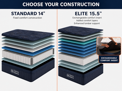 Comparison graphic for Thermasleep mattresses showing two construction options: Standard 14" and Elite 15.5".