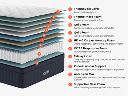 Diagram of a mattress with labeled layers and materials