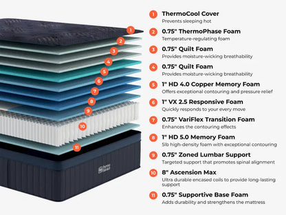 A layered mattress stack diagram with numbered callouts and a list of features on the right, including ThermoCool Cover, ThermoPhase Foam, Quilt Foam, responsive foam, copper memory foam, and support foam.