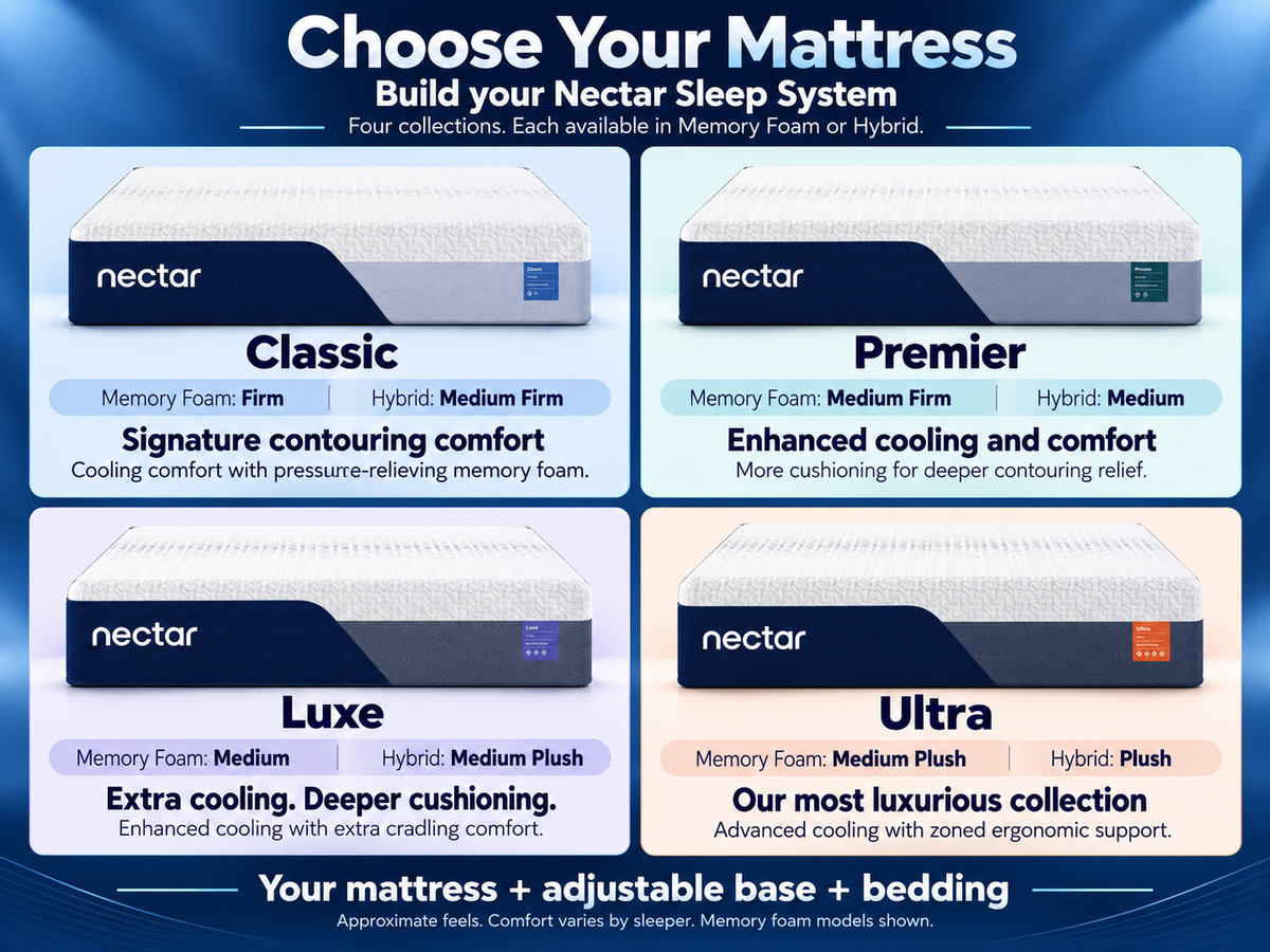 A promotional comparison graphic for Nectar mattresses showing four model options: Classic, Premier, Luxe, and Ultra. The image features four product renderings arranged in a 2x2 grid with text detailing their memory foam and hybrid mattress types and comfort levels against a blue gradient background.