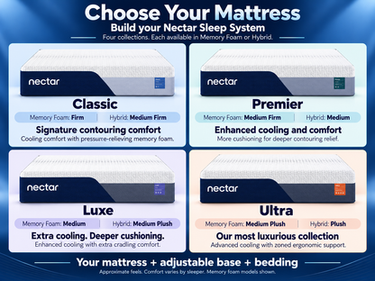 A promotional comparison graphic for Nectar mattresses showing four model options: Classic, Premier, Luxe, and Ultra. The image features four product renderings arranged in a 2x2 grid with text detailing their memory foam and hybrid mattress types and comfort levels against a blue gradient background.