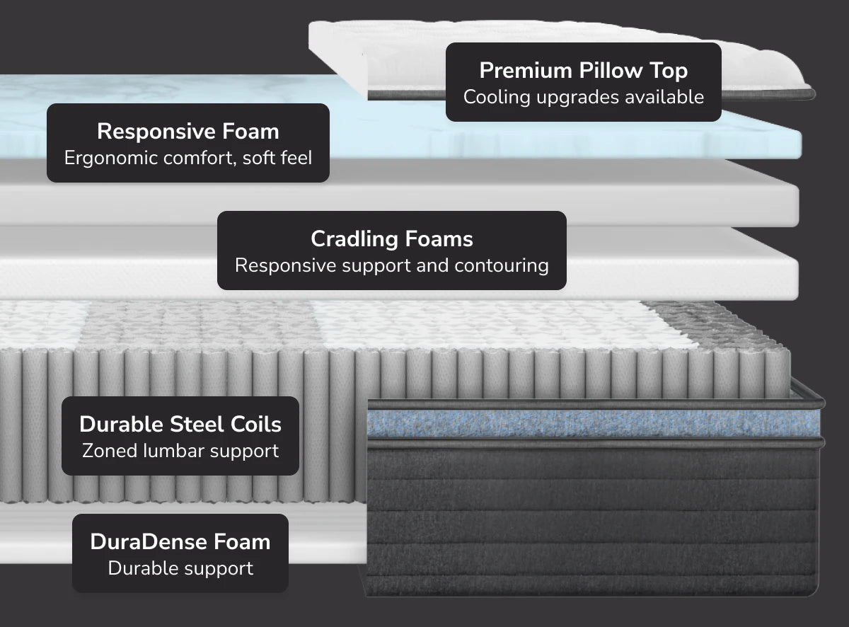 Helix Moonlight Luxe Mattress Materials