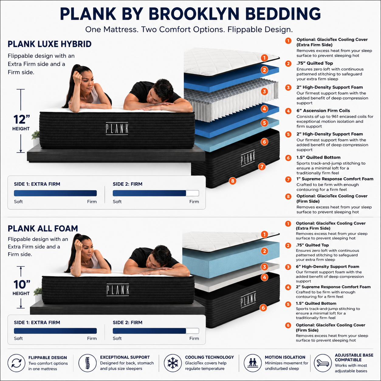 Plank Comparison Between Hybrid and foam