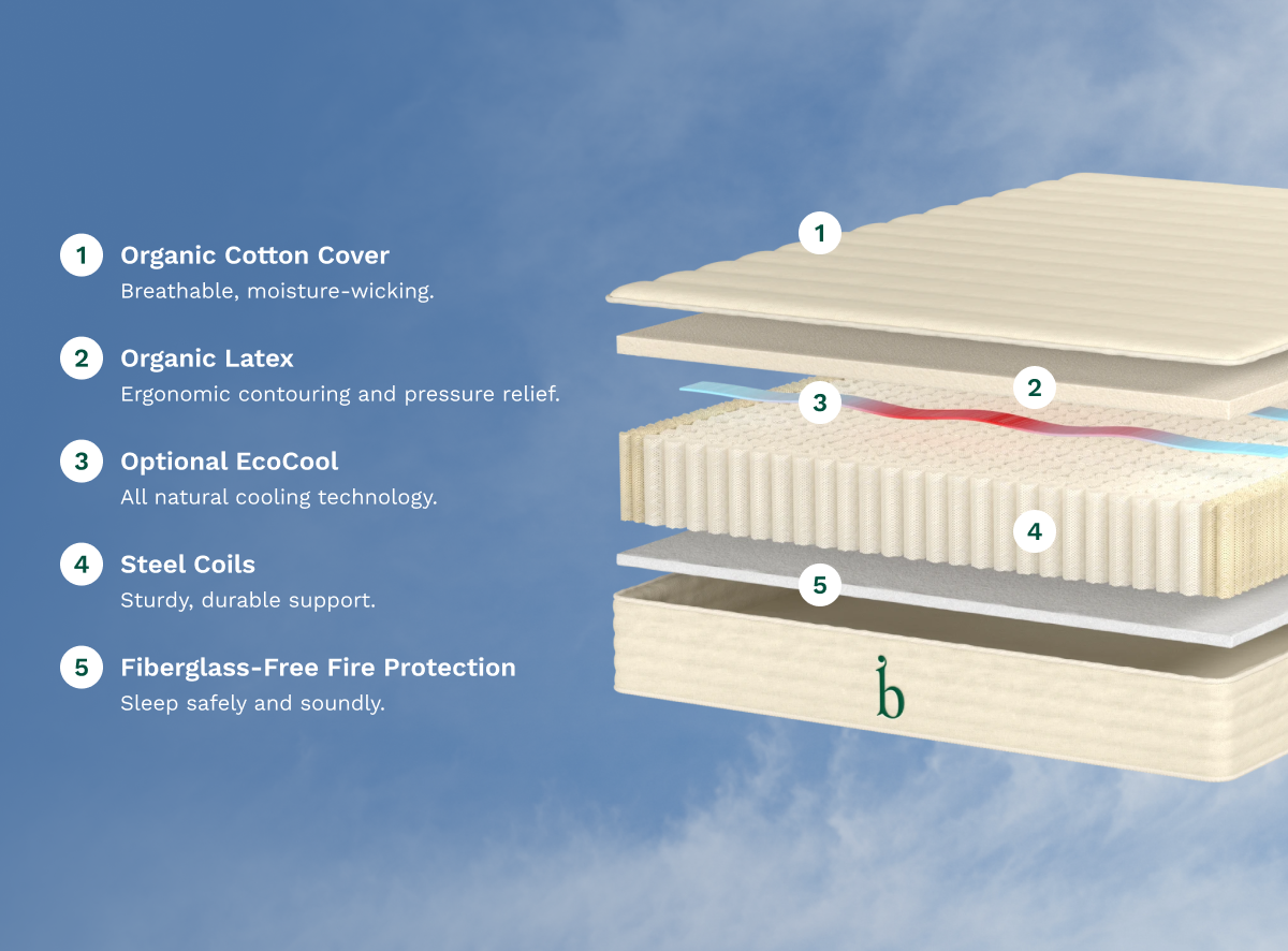An image showing each layer of the Birch Essential Mattress