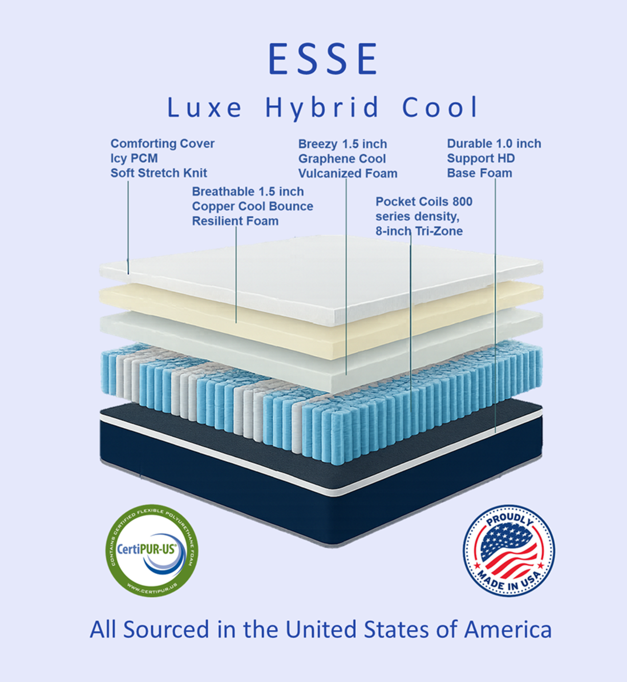 Cross-section diagram of the ESSE Luxe Hybrid Cool mattress featuring cooling foams and individually wrapped coils.