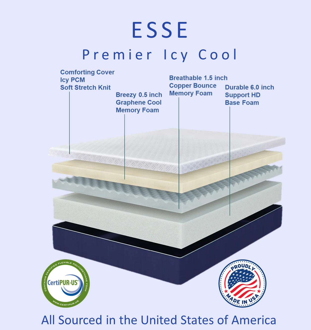 Cross-section diagram of the ESSE Premier Icy Cool 10-inch cooling foam mattress showing pressure relief and cooling layers.