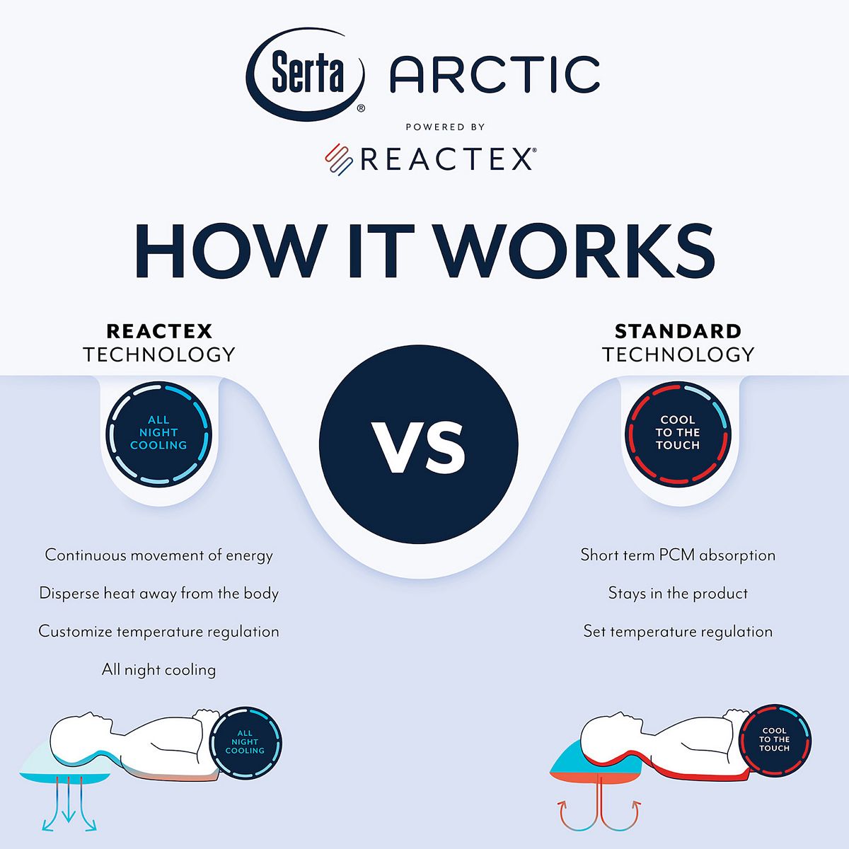 Serta Arctic 30x Cooling Contour  Memory Foam with REACTEX
